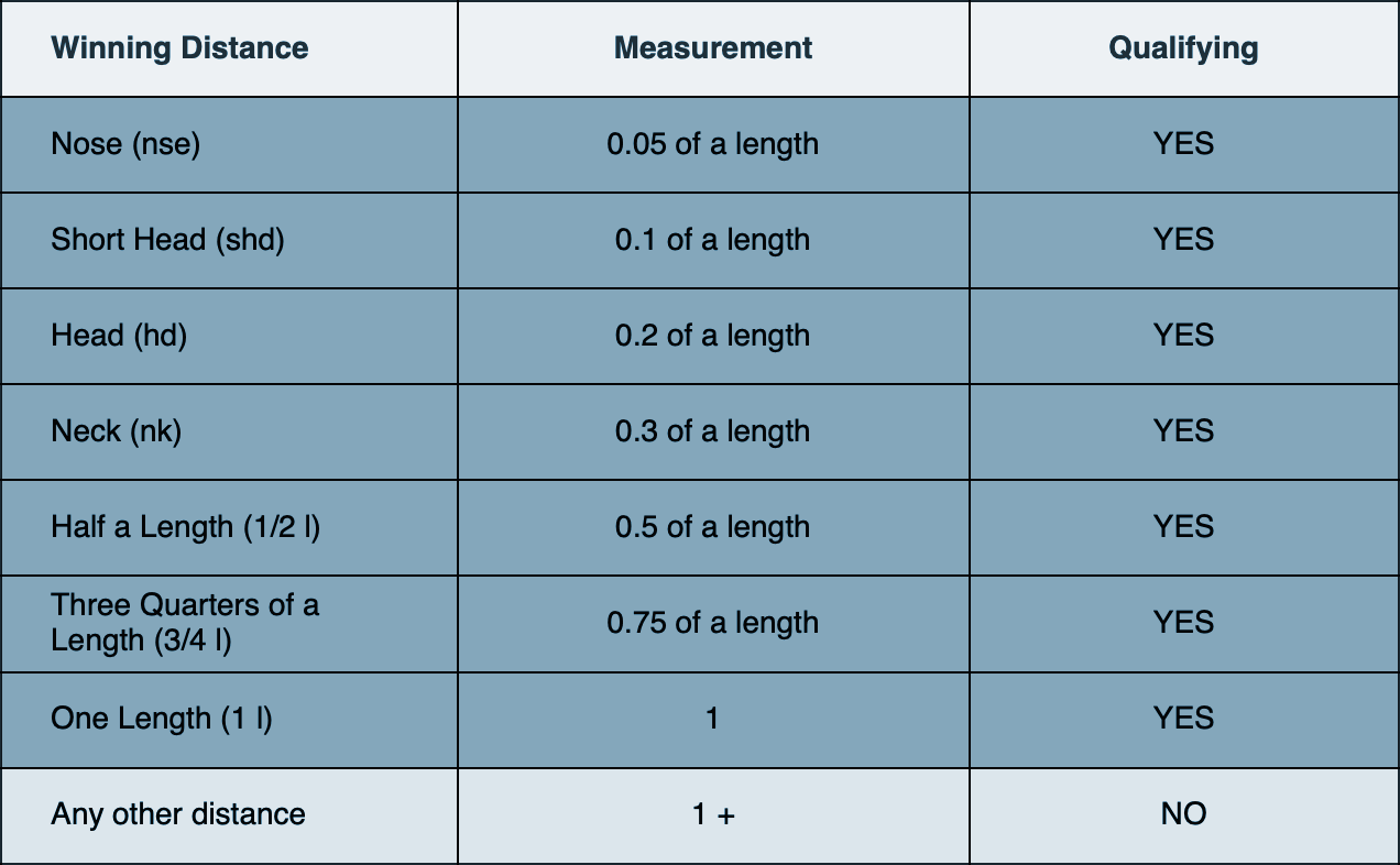 Coral Beaten by a Length